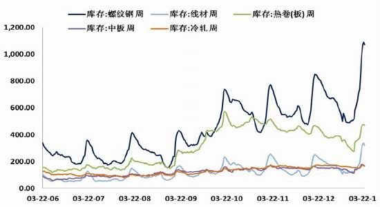 國際期貨：利好趨勢存在鋼市逢低買入